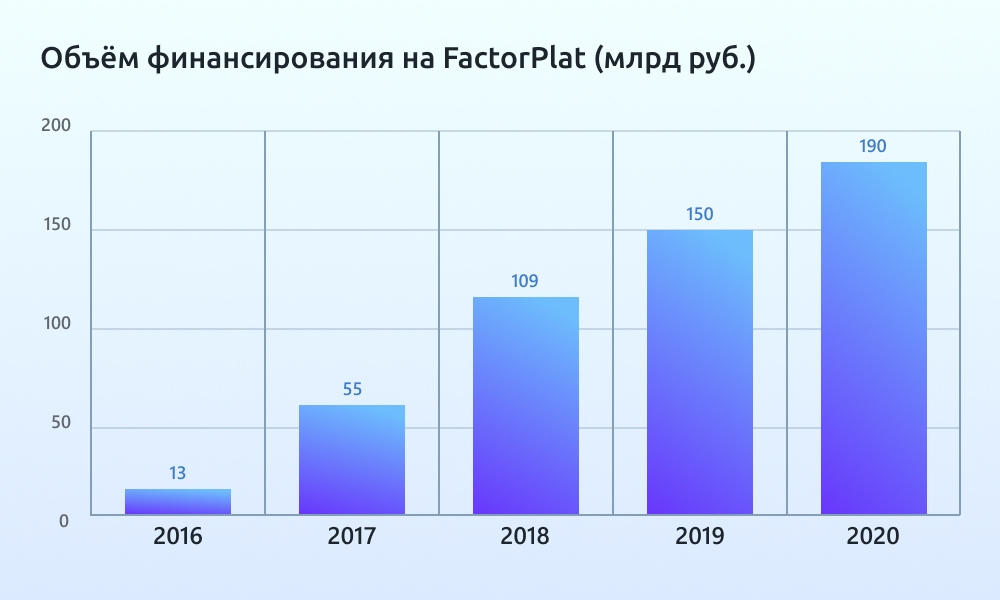 Итоги FactorPlat 2020: 190 млрд рублей получили поставщики через электронный факторинг